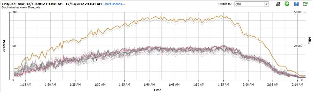 Figure 22 shows CPU utilization during the Login VSI test with a heavy workload.