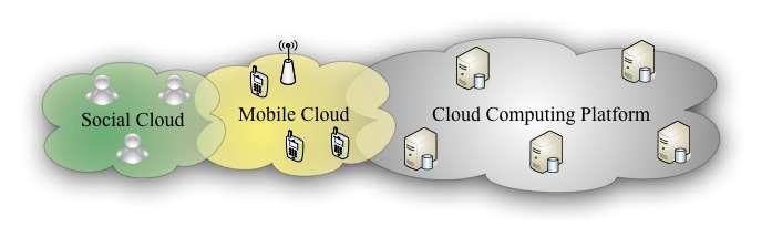 Mobile Clouds: Applications 11 Cloud-2-Cloud A mobile cloud is an efficient and flexible way to connect users to a cloud computing platform The MC can be seen as an interface between users