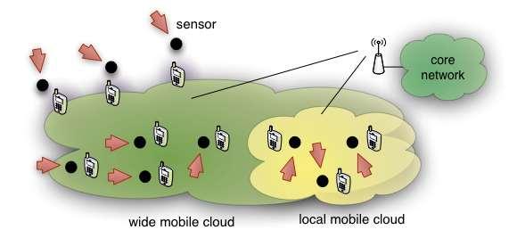 Mobile Clouds: Applications Cloud Sensing/Massive sensing Creating 2D real-time maps of distribution of