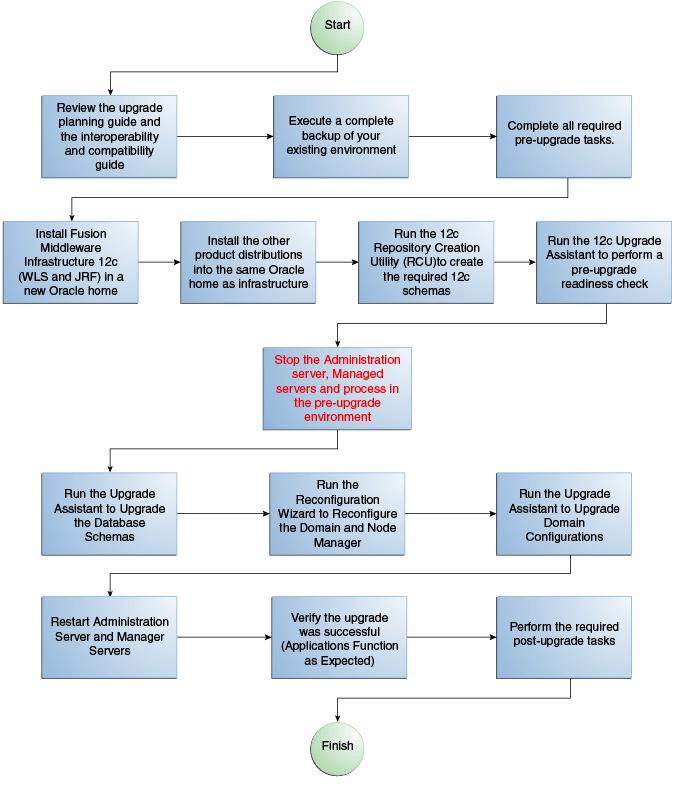 Chapter 1 About the Basic 12c Upgrade Procedures Note: The flowchart is meant to illustrate a basic upgrade.