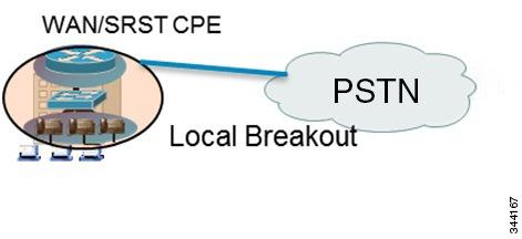 Local Breakout Local Breakout In addition to centralized breakout using the aggregation layer, customers can also connect to PSTN through a local gateway.