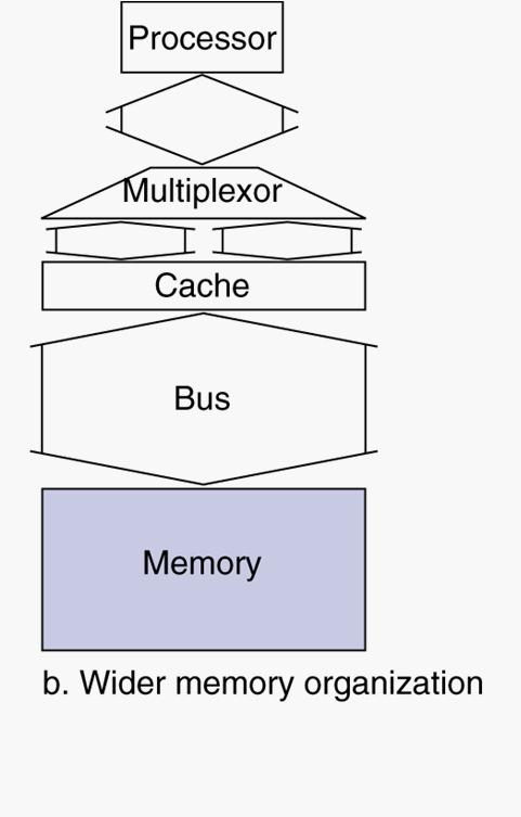 Increasing Memory Bandwidth Caches 27 4-word wide memory Miss