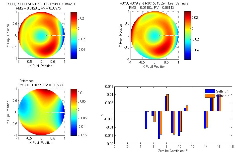 Fig. 9. Tool characterization and correction using Phase Wheels (λ=193nm, NA=0.85). Settings 1 and 2 correspond to fitted wavefronts sampled before and after correction, respectively. 7.