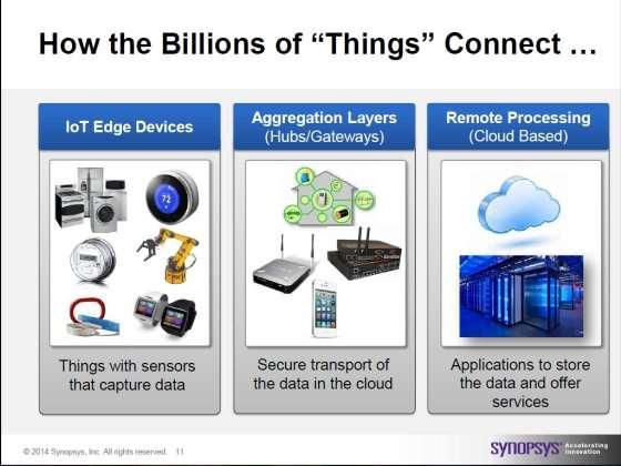 Smart, secure & connected: Edge to Cloud The Internet of Things (IoT, sometimes Internet of Everything) is the network of physical objects or "things" embedded