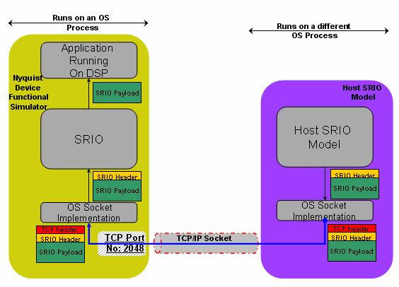 Tunneling SRIO Messages Over ETH Ethernet Packet Processing Payload Application Running on DSP CorePac, NETCP, PKTDMA Windows Network Drivers and Protocol