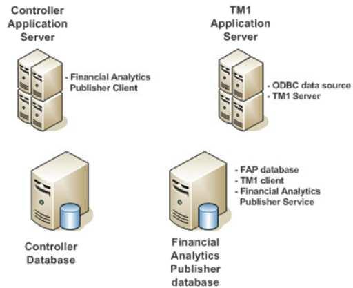 Installing the Financial Analytic Publisher (FAP) for Controller 10.2 5 2 FAP Overview 2.