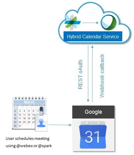 Overview of Hybrid Calendar Service Cisco Spark Hybrid Calendar Service with Google Calendar Hybrid Calendar Service Scheduling Flow with Google Calendar 1 A user creates a meeting in Google
