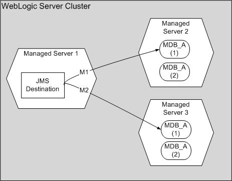an MDB runs on a separate server instance than the JMS Destination to which the MDB