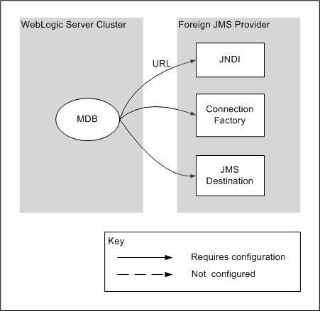 Configuring MDBs for Destinations Figure 6 3 C.