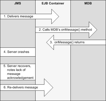 Configuring Message Handling Behaviors Figure 6 5 Server Crash Between Completion of onmessage() and Container Delivery Acknowledgement 6.4.