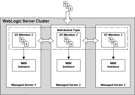 Typical Scenarios Replicated distributed topic topicmessagesdistributionmode = One-Copy-Per-Server. The MDB and the topic are deployed in the same (local) cluster.