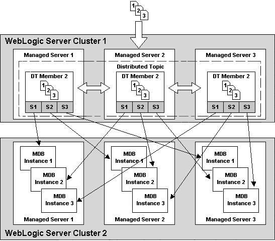 Typical Scenarios Figure A 3 Scenario 3: Replicated DT, One Copy Per Server, Remote Deployment In this scenario: Copies of messages are forwarded to other servers in the cluster by the RDT, but these