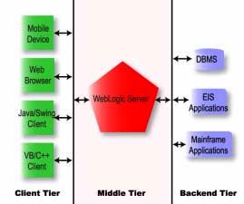 Software Component Tiers Figure 1-1 Three-Tier Architecture Client-Tier Components WebLogic Server clients use standard interfaces to access WebLogic Server services.