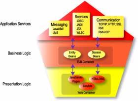 1 What Is WebLogic Server? Web components provide the presentation logic for browser-based J2EE applications. EJB components encapsulate business objects and processes.