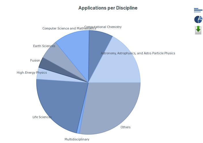 Statistics Application and people statistics Per (sub)discipline, country, VO, etc.