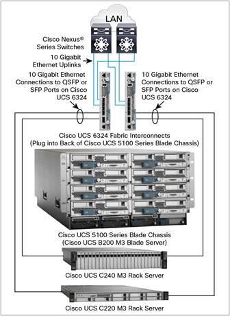 Technology Overview Cisco UCS Mini used in this design delivers all of the above capabilities in an easy-to-deploy compact form factor.