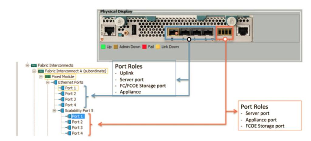Solution Design 2x10Gbps ports will be used as Uplink ports and connect to the switching infrastructure supporting applications.