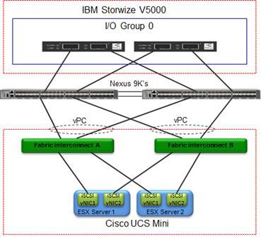 Solution Design ESXi hosts in the Cisco UCS Mini use iscsi LUNs in the IP-Based storage design and FC LUNs in the Direct Attached SAN storage design to SAN boot and do not require local disks.