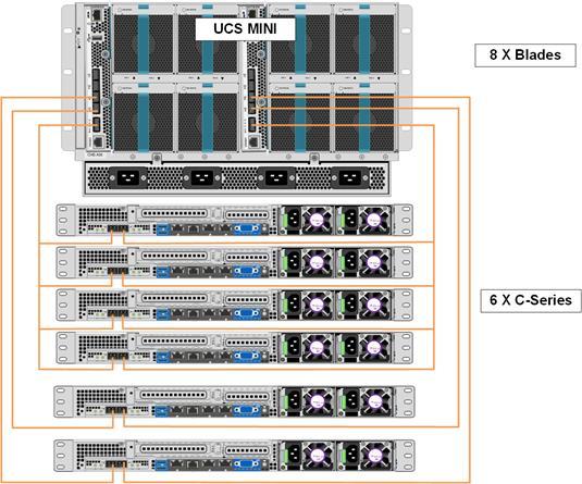 Solution Design Mini can support up to four Cisco UCS rack mount servers using the 40 GbE Enhanced Quad SFP (QSFP+) ports on the Cisco UCS 6324 Fabric Interconnects.
