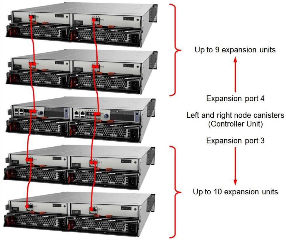 Solution Design Figure 21 Storage Scalability Up to 10 expansion enclosures can be connected to Port 3 in a daisy-chained manner, and up to