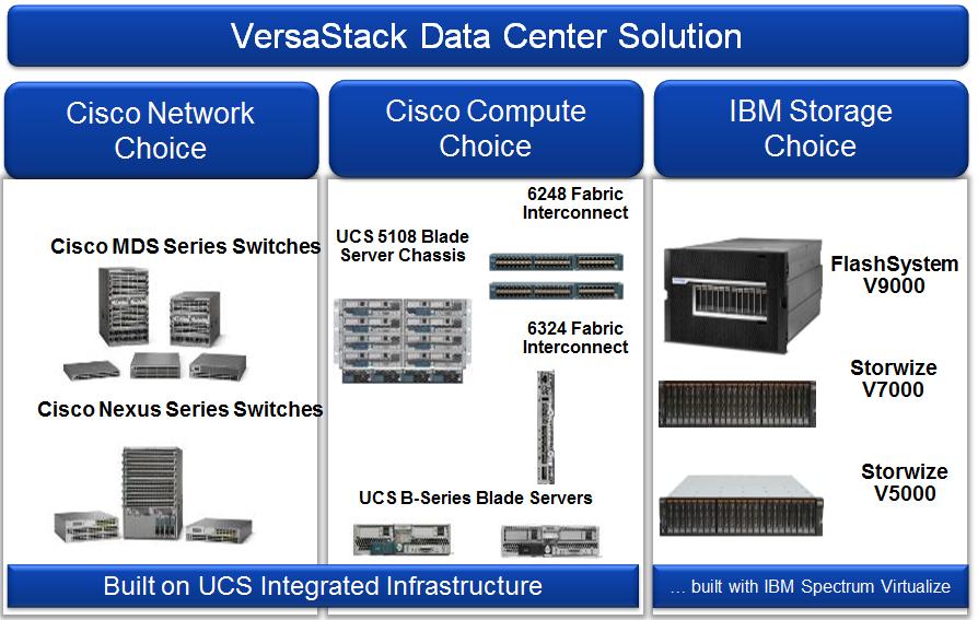Technology Overview Technology Overview VersaStack is a best practice data center architecture that includes the following components: Cisco Unified Computing System (Cisco UCS) Cisco Nexus and MDS