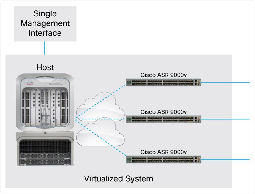 Features and Benefits of the Cisco ASR 9000v and Cisco ASR 9000 nv Technology Features and benefits include the following (Figure 2). Figure 2.