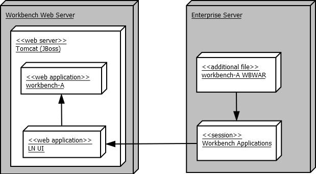 Introduction This document describes: The configuration of the LN UI instance present at the Workbench Web Server.