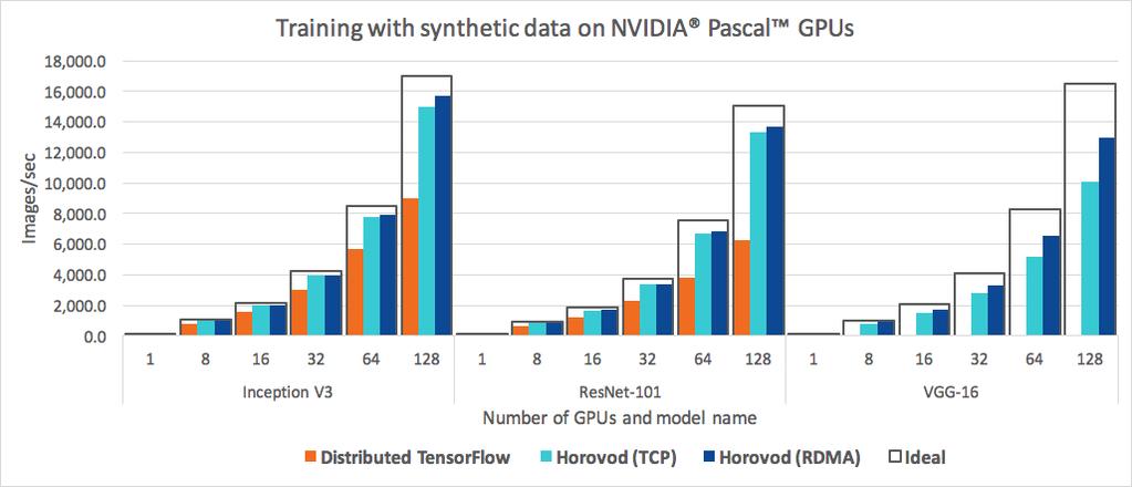 Horovod: Uber s Open Source Distributed Deep Learning Framework for TensorFlow Benchmark on 32 servers with 4 Pascal GPUs each connected by RoCE-capable 25 Gbit/s network (source: https://github.