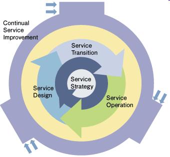 GN3 Service Management framework Monitor and report Take corrective action Build & test service solution Set up change management Release and deployment management User
