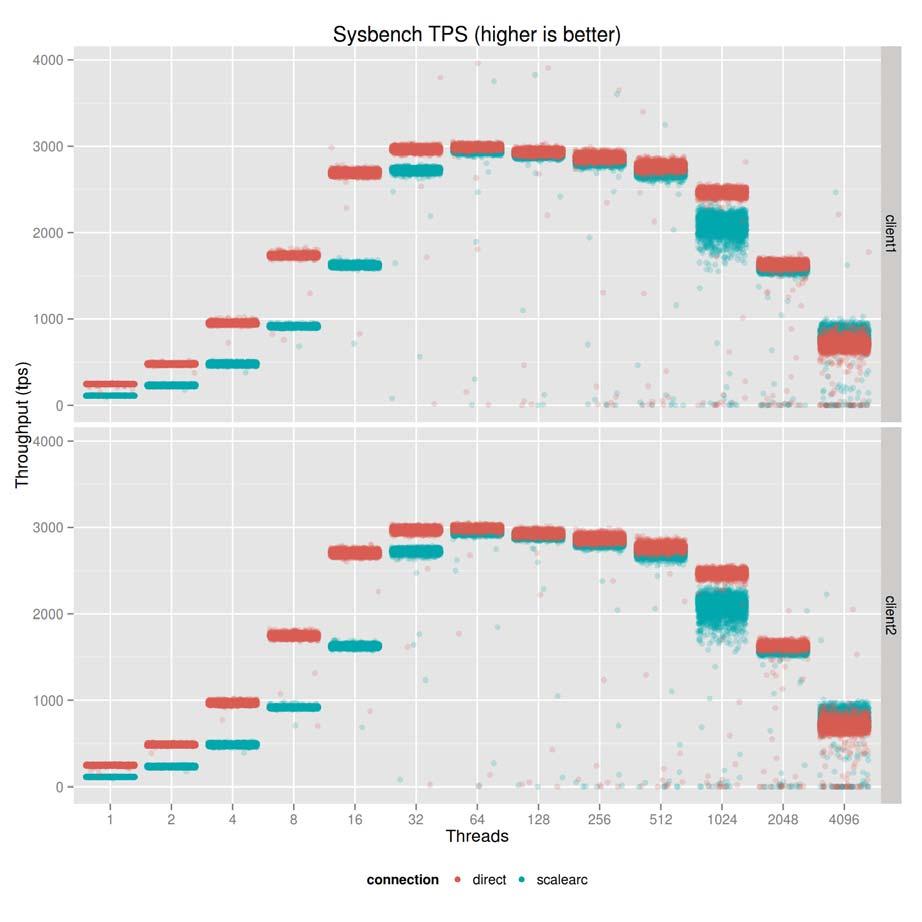 4.2 Read-only 10/31 4.2 Read-only 4.2.1 Sysbench throughput In the lower region of threads (up to 32), we see that the TPS value significantly drops in case of going through ScaleArc.