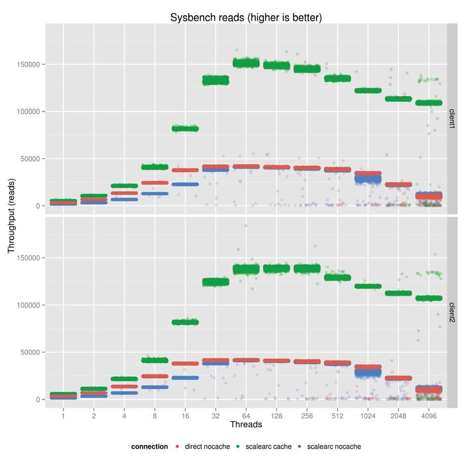 4.3 Effects of caching on read-only workload 15/31 4.3 Effects of caching on read-only workload 4.3.1 Sysbench throughput The next set of graphs will compare the cases when cache is used and not used.