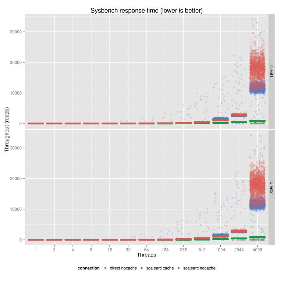 4.3 Effects of caching on read-only workload 17/31 4.3.2 Sysbench response time Like in the case of a non-cached workload, the response times are not too readable because