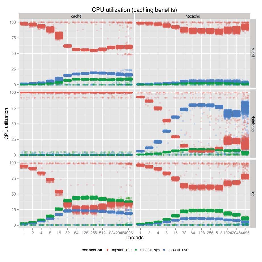 4.3 Effects of caching on read-only workload 20/31 4.3.3 CPU utilization Similarly to the previous case, the preceding graph shows CPU utilization of the various components.