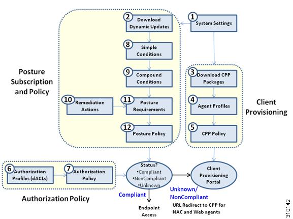 Chapter 19 Posture Service Posture and Client Provisioning Policies Flow Figure 19-1 shows the flow of posture and client provisioning policies in Cisco ISE posture service.