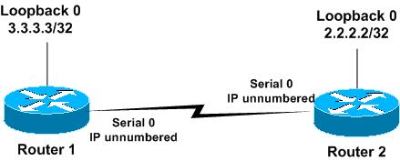 ip address 2.2.2.2 255.255.255.255 interface Serial0 ip address 1.1.1.1 255.255.255.0 clockrate 2000000 router ospf 1 network 1.1.1.0 0.0.0.255 area 0 onfigures the Serial Interface S0 under OSPF area 0.