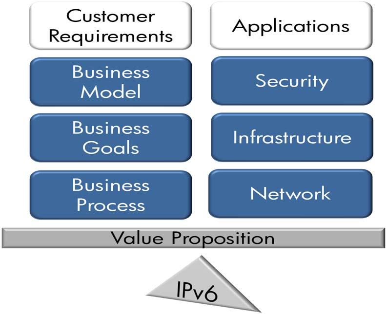 IPv6 Transformation Journey Joint Business & IT Task Force ensures a smooth path toward IPv6 Requires business buy-in Find ways to capitalize on