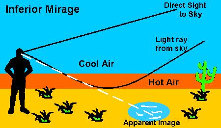 Atmospheric Refraction Light is bent into a curved path when it passes through the atmosphere Happens