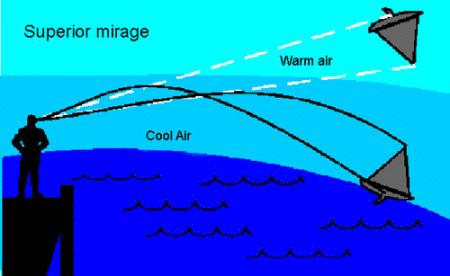 thus continuous variations in the refractive index Inferior mirage - the mirage is located under the