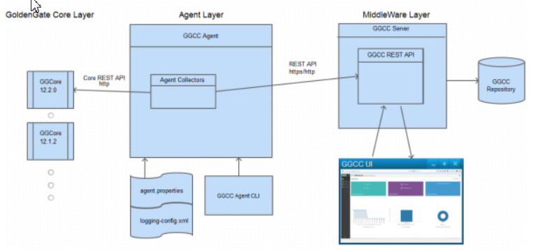 Chapter 5 What is the Oracle GoldenGate Cloud Control Agent? As described in the image, the agent interacts with GoldenGate Instance layer and GoldenGate Cloud Control service layer.