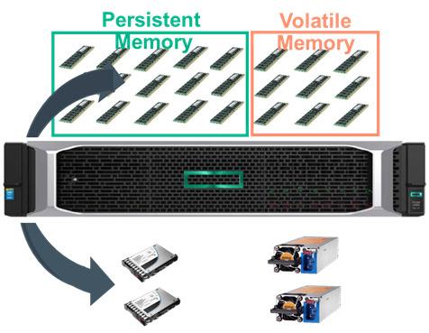 HPE Gen10 Persistent Memory Executive Summary HPE Scalable Persistent Memory Fall 2017 HPE 16GB NVDIMM Late Fall 2017 Ideal For Fastest Persistent Memory at terabyte scale Right-sized Persistent