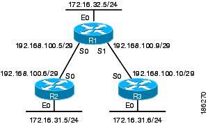 Information About IP Addresses Classless Inter-Domain Routing Table 7 Routing Table in Router R1 for an Incorrectly Configured Network (Example 2) Ethernet 0 Serial 0 Serial 1 172.16.32.