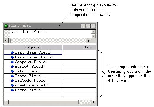The Contact group contains the components of the contact record in the order they appear in the data stream.