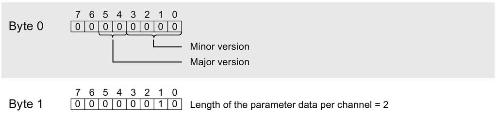 Parameter data record A.1 Parameter assignment and structure of the parameter data record Structure of data record 128 Note Channel 0 contains the diagnostics for the entire module.