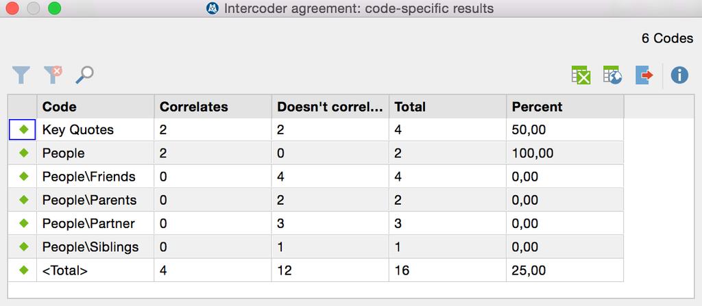 166 The Agreement Testing Concept in MAXQDA The Code-Specific Results Table The Intercoder Reliability results for the individual codes This table is made up of one row for each code that was