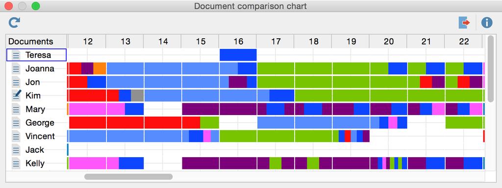 258 Document Comparison Chart: A Visual Comparison of Coded Text The Document Comparison Chart shows the documents on the y-axis and the paragraph numbers on the x-axis, making it possible to compare