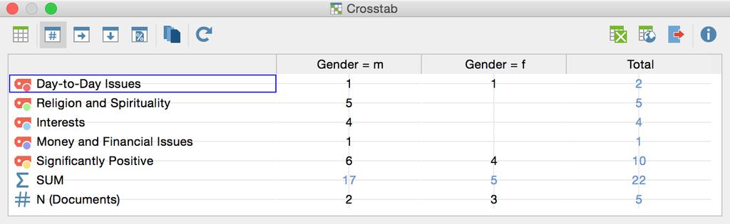 Mixed Methods Functions 327 Crosstabs comparing the number of coded segments for each code by women and men If there are many different possible values for a certain variable, you can choose to