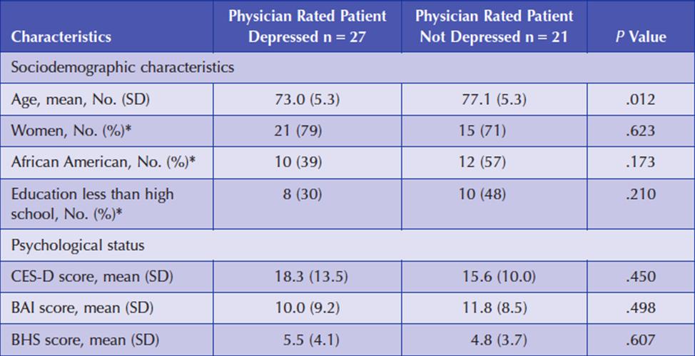 330 Typology Table Example of a Typology Table This table shows a comparison between two types of patients, Depressed patients (27 persons) and Not Depressed patients (21 persons).