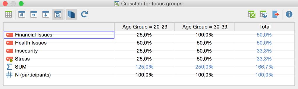 Focus Group Analysis 375 Crosstab for focus groups The example is read as follows: 25% of the 20- to 29-year-olds have been assigned the code Financial issues, and 100% of the 30 to 39-year-olds. 23.