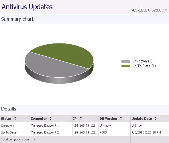 The screenshot below shows an example 'Antivirus Updates' report.