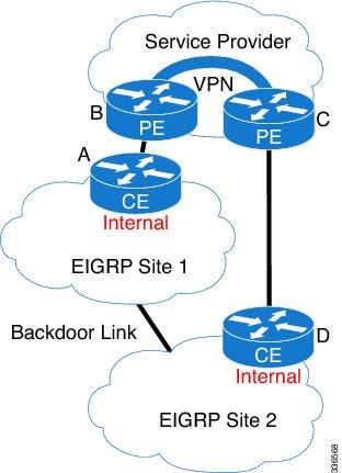 EIGRP Support for 6PE/6VPE Overview EIGRP Support for 6PE/6VPE supports only IPv4.